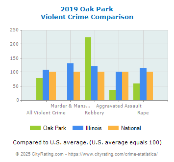 Oak Park Violent Crime vs. State and National Comparison