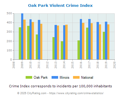 Oak Park Violent Crime vs. State and National Per Capita