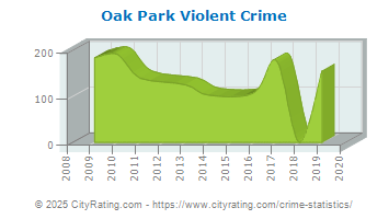 Oak Park Violent Crime