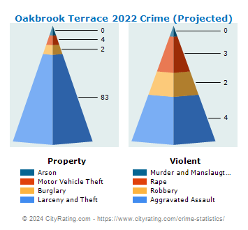 Oakbrook Terrace Crime 2022