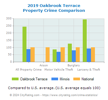 Oakbrook Terrace Property Crime vs. State and National Comparison