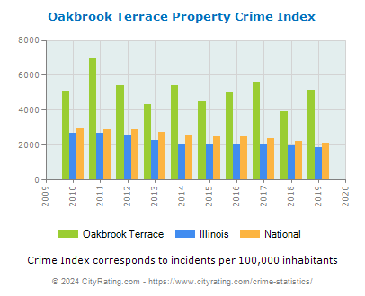 Oakbrook Terrace Property Crime vs. State and National Per Capita