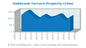 Oakbrook Terrace Property Crime