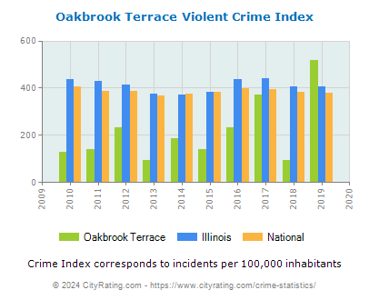 Oakbrook Terrace Violent Crime vs. State and National Per Capita