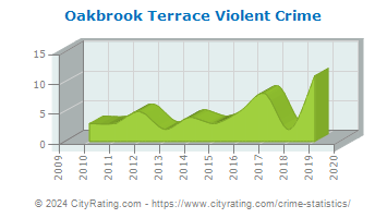 Oakbrook Terrace Violent Crime