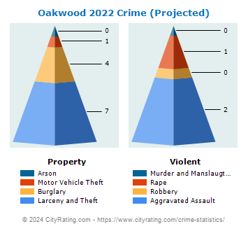 Oakwood Crime 2022