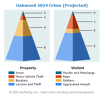 Oakwood Crime 2024