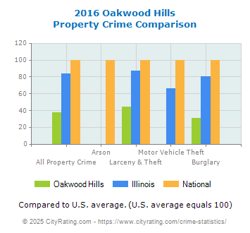 Oakwood Hills Property Crime vs. State and National Comparison