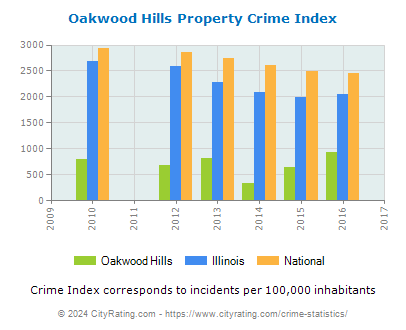 Oakwood Hills Property Crime vs. State and National Per Capita