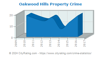 Oakwood Hills Property Crime