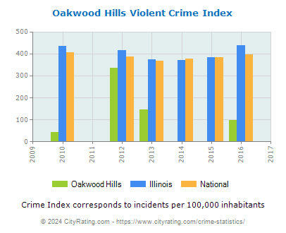 Oakwood Hills Violent Crime vs. State and National Per Capita