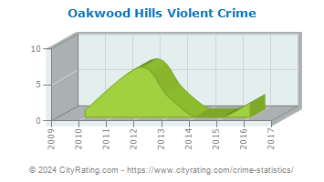 Oakwood Hills Violent Crime