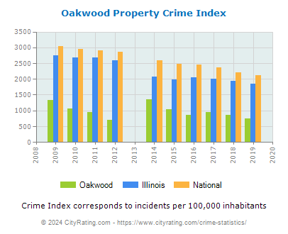 Oakwood Property Crime vs. State and National Per Capita