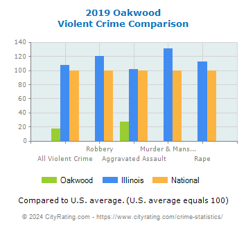 Oakwood Violent Crime vs. State and National Comparison