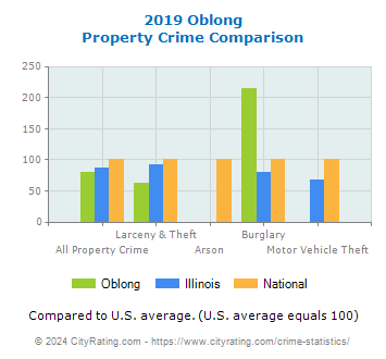 Oblong Property Crime vs. State and National Comparison