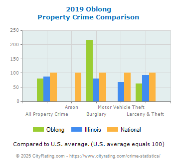 Oblong Property Crime vs. State and National Comparison