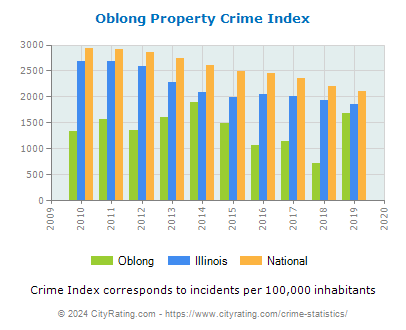 Oblong Property Crime vs. State and National Per Capita