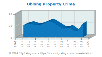 Oblong Property Crime