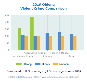 Oblong Violent Crime vs. State and National Comparison