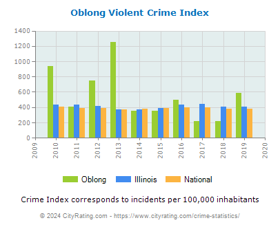 Oblong Violent Crime vs. State and National Per Capita