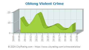 Oblong Violent Crime