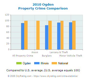 Ogden Property Crime vs. State and National Comparison