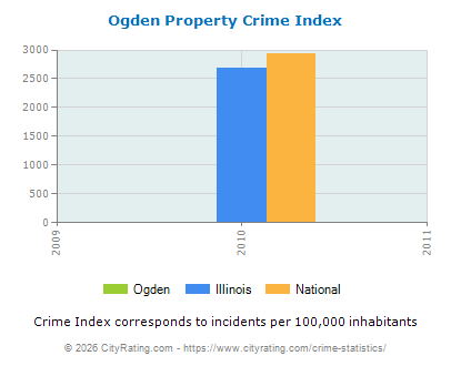Ogden Property Crime vs. State and National Per Capita