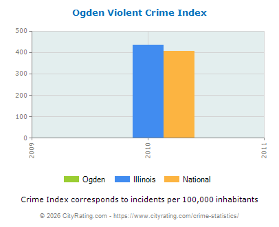 Ogden Violent Crime vs. State and National Per Capita