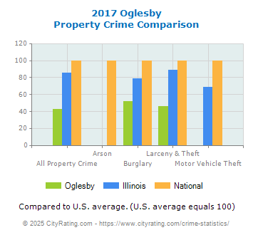 Oglesby Property Crime vs. State and National Comparison