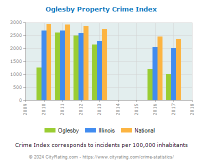 Oglesby Property Crime vs. State and National Per Capita