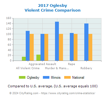 Oglesby Violent Crime vs. State and National Comparison