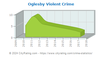 Oglesby Violent Crime
