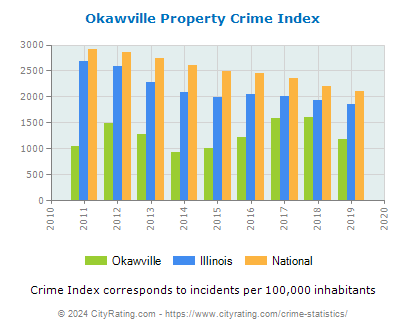 Okawville Property Crime vs. State and National Per Capita