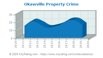 Okawville Property Crime