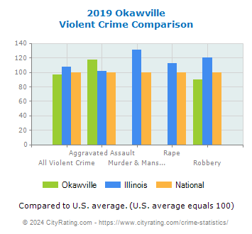 Okawville Violent Crime vs. State and National Comparison