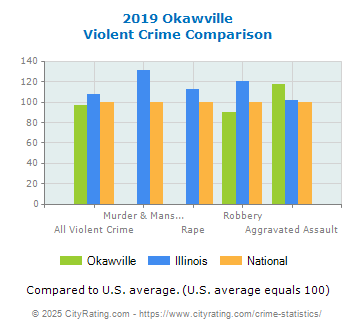 Okawville Violent Crime vs. State and National Comparison