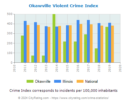 Okawville Violent Crime vs. State and National Per Capita