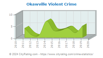 Okawville Violent Crime