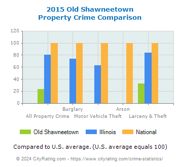 Old Shawneetown Property Crime vs. State and National Comparison