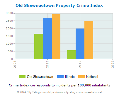 Old Shawneetown Property Crime vs. State and National Per Capita