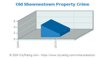 Old Shawneetown Property Crime