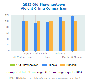 Old Shawneetown Violent Crime vs. State and National Comparison