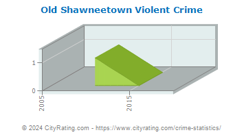 Old Shawneetown Violent Crime