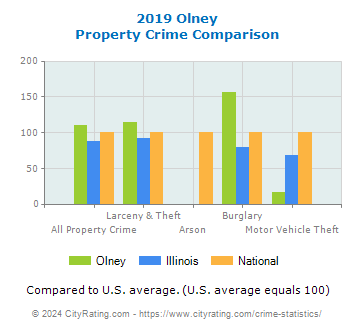 Olney Property Crime vs. State and National Comparison