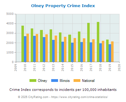 Olney Property Crime vs. State and National Per Capita