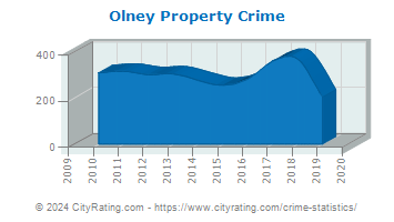 Olney Property Crime