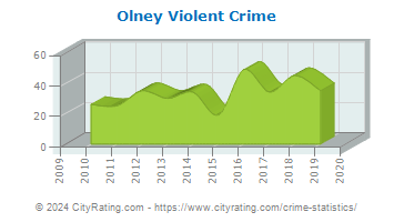 Olney Violent Crime