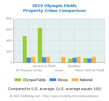 Olympia Fields Property Crime vs. State and National Comparison