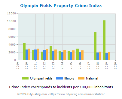 Olympia Fields Property Crime vs. State and National Per Capita