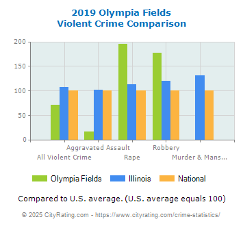 Olympia Fields Violent Crime vs. State and National Comparison